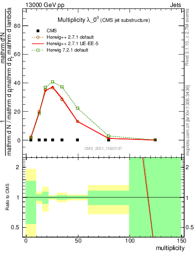 Plot of j.mult in 13000 GeV pp collisions