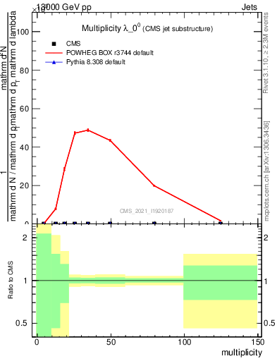Plot of j.mult in 13000 GeV pp collisions