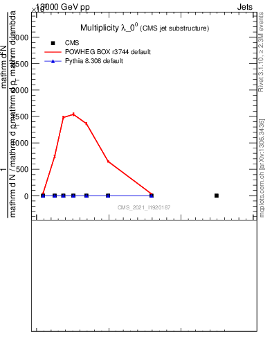 Plot of j.mult in 13000 GeV pp collisions