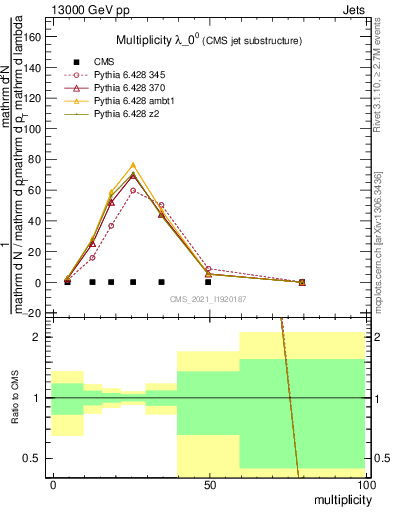 Plot of j.mult in 13000 GeV pp collisions