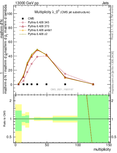 Plot of j.mult in 13000 GeV pp collisions