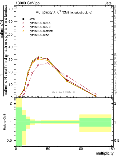 Plot of j.mult in 13000 GeV pp collisions