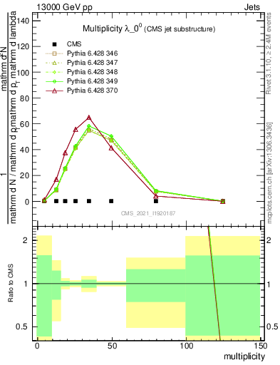 Plot of j.mult in 13000 GeV pp collisions