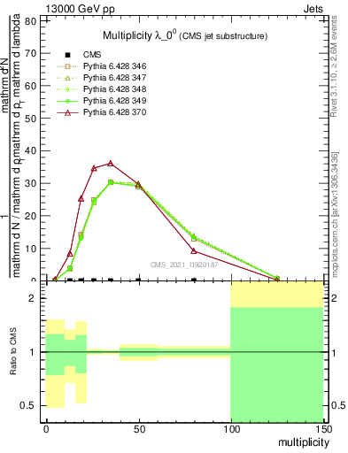 Plot of j.mult in 13000 GeV pp collisions