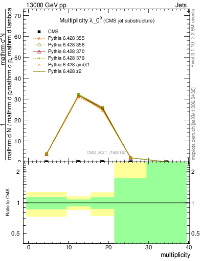 Plot of j.mult in 13000 GeV pp collisions