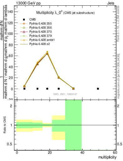 Plot of j.mult in 13000 GeV pp collisions