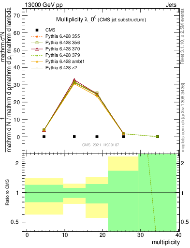 Plot of j.mult in 13000 GeV pp collisions