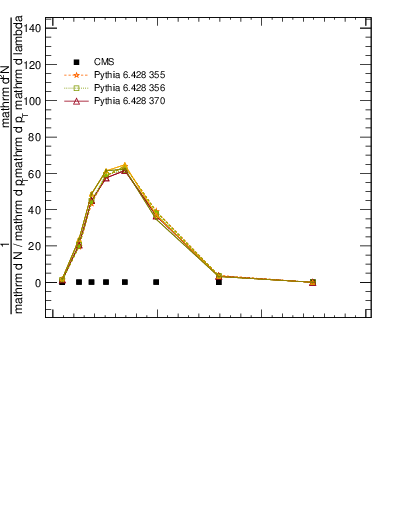 Plot of j.mult in 13000 GeV pp collisions