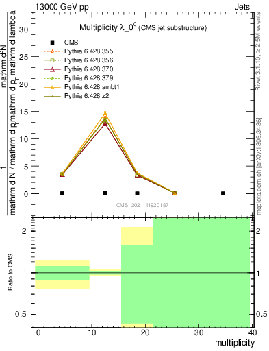 Plot of j.mult in 13000 GeV pp collisions