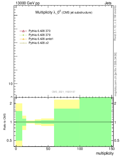 Plot of j.mult in 13000 GeV pp collisions