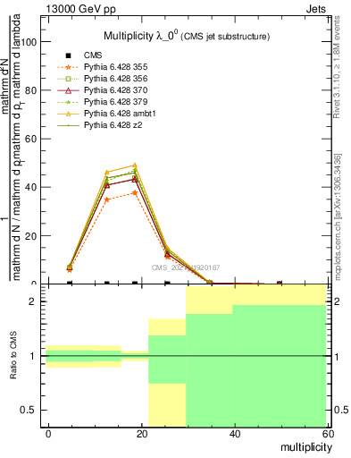 Plot of j.mult in 13000 GeV pp collisions