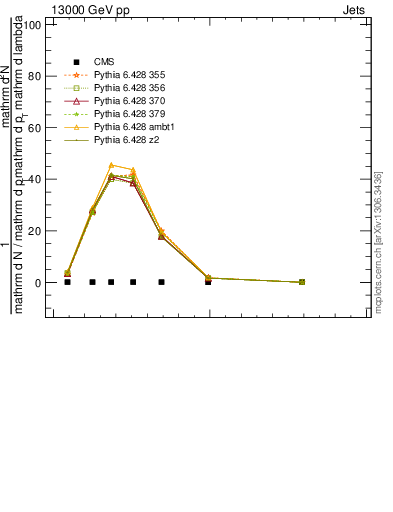 Plot of j.mult in 13000 GeV pp collisions