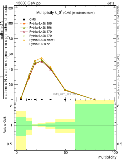 Plot of j.mult in 13000 GeV pp collisions