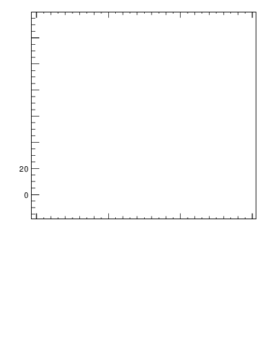 Plot of j.mult in 13000 GeV pp collisions