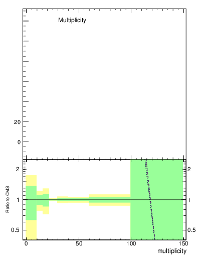Plot of j.mult in 13000 GeV pp collisions