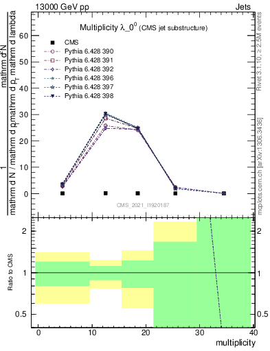 Plot of j.mult in 13000 GeV pp collisions