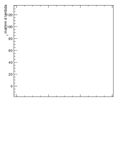Plot of j.mult in 13000 GeV pp collisions