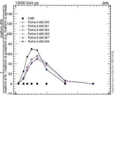 Plot of j.mult in 13000 GeV pp collisions