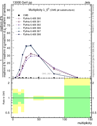 Plot of j.mult in 13000 GeV pp collisions