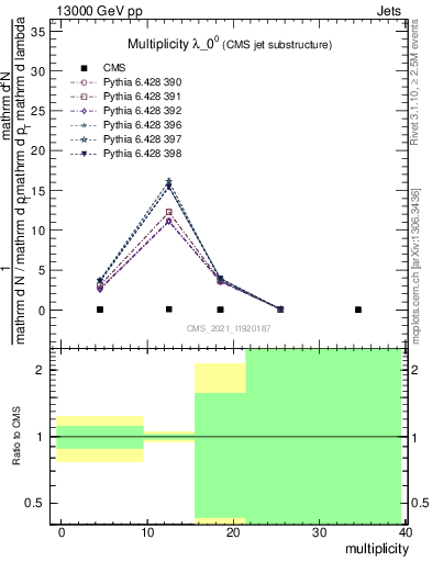 Plot of j.mult in 13000 GeV pp collisions