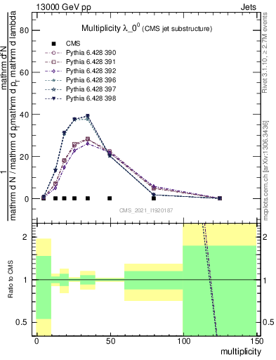 Plot of j.mult in 13000 GeV pp collisions