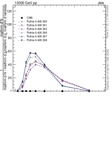 Plot of j.mult in 13000 GeV pp collisions