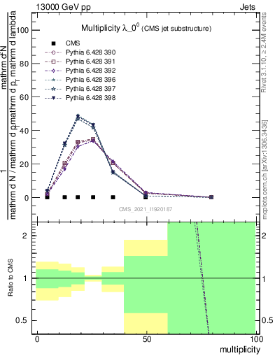 Plot of j.mult in 13000 GeV pp collisions