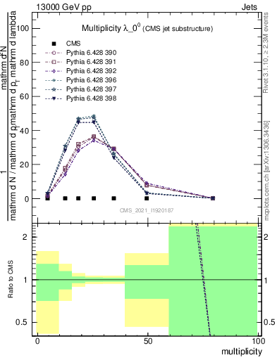 Plot of j.mult in 13000 GeV pp collisions