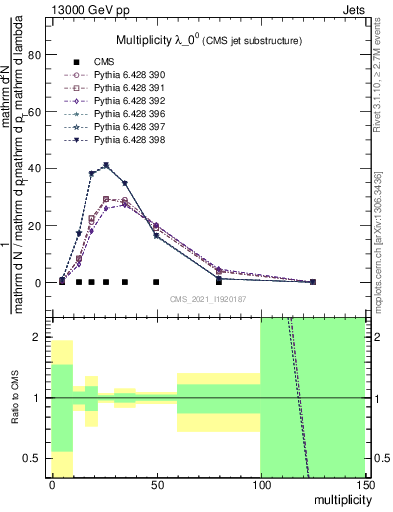 Plot of j.mult in 13000 GeV pp collisions