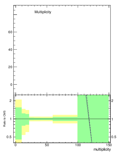 Plot of j.mult in 13000 GeV pp collisions