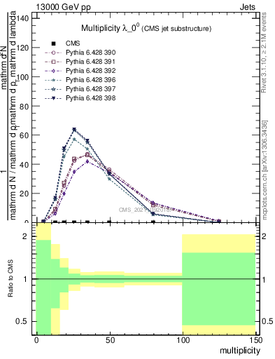 Plot of j.mult in 13000 GeV pp collisions