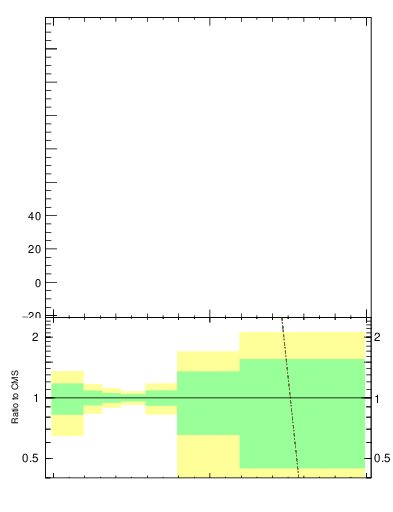 Plot of j.mult in 13000 GeV pp collisions