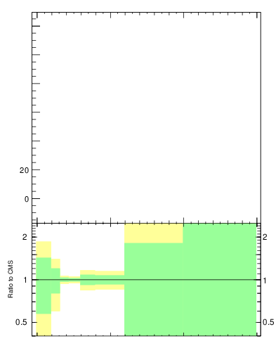 Plot of j.mult in 13000 GeV pp collisions