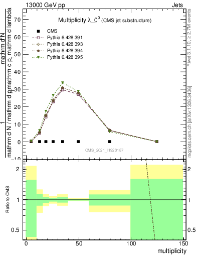 Plot of j.mult in 13000 GeV pp collisions