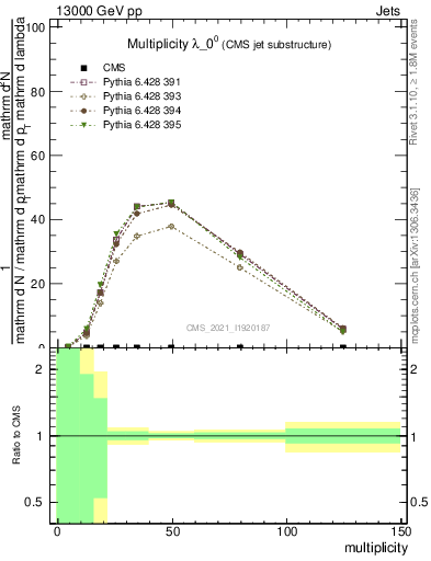 Plot of j.mult in 13000 GeV pp collisions