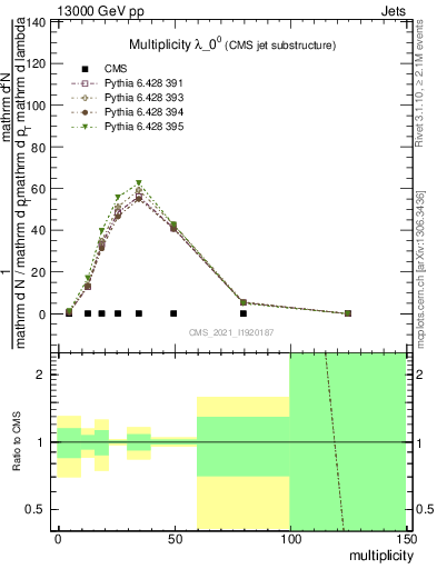 Plot of j.mult in 13000 GeV pp collisions