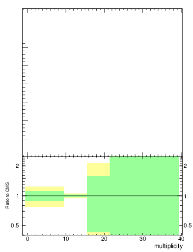 Plot of j.mult in 13000 GeV pp collisions