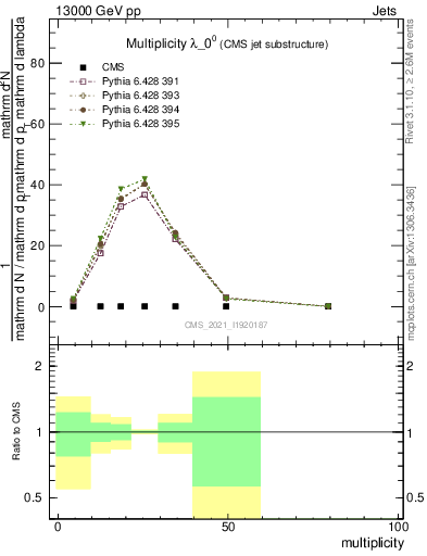 Plot of j.mult in 13000 GeV pp collisions