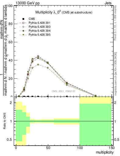 Plot of j.mult in 13000 GeV pp collisions