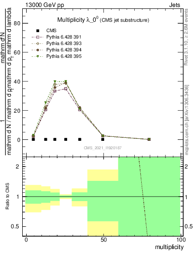 Plot of j.mult in 13000 GeV pp collisions