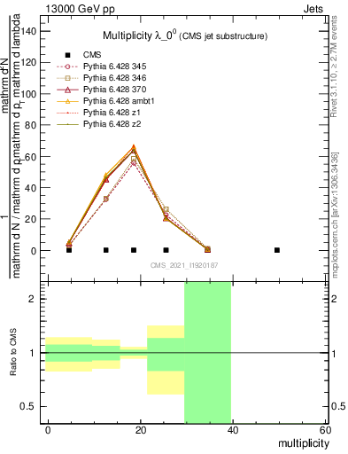 Plot of j.mult in 13000 GeV pp collisions