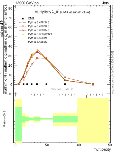 Plot of j.mult in 13000 GeV pp collisions