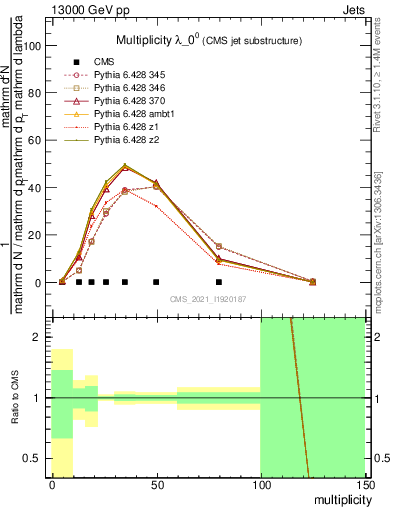 Plot of j.mult in 13000 GeV pp collisions