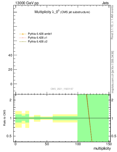 Plot of j.mult in 13000 GeV pp collisions