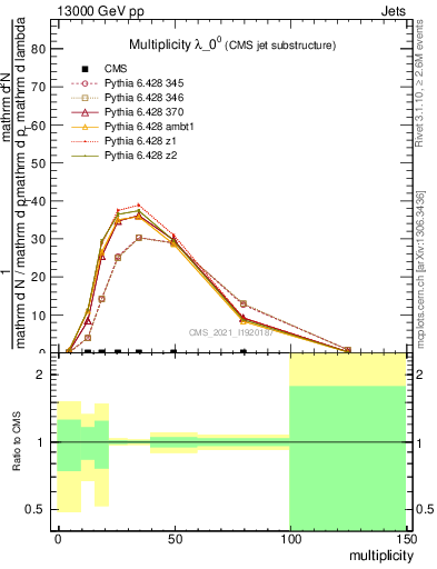 Plot of j.mult in 13000 GeV pp collisions