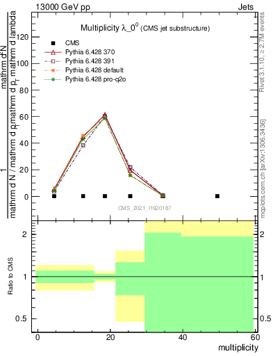 Plot of j.mult in 13000 GeV pp collisions