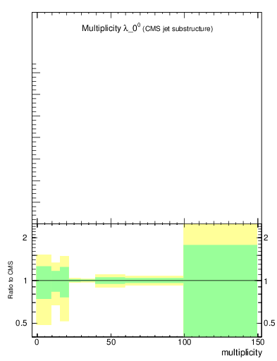 Plot of j.mult in 13000 GeV pp collisions