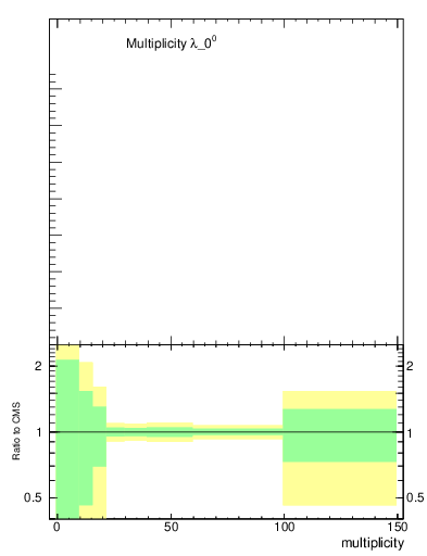 Plot of j.mult in 13000 GeV pp collisions