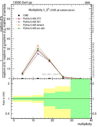 Plot of j.mult in 13000 GeV pp collisions