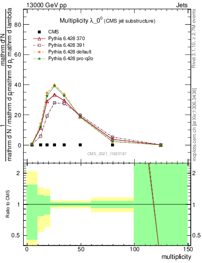 Plot of j.mult in 13000 GeV pp collisions